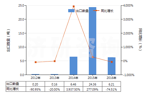 2012-2016年中國巴拉塔膠等及類似的天然樹膠(包括古塔波膠,糖膠樹膠等,膠乳外的初級形狀或板,片,帶)(HS40013000)出口量及增速統(tǒng)計